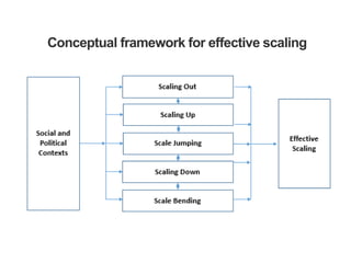 Scaling agricultural innovations: Theoretical and practical insights from Africa RISING Ethiopian Highlands Project 