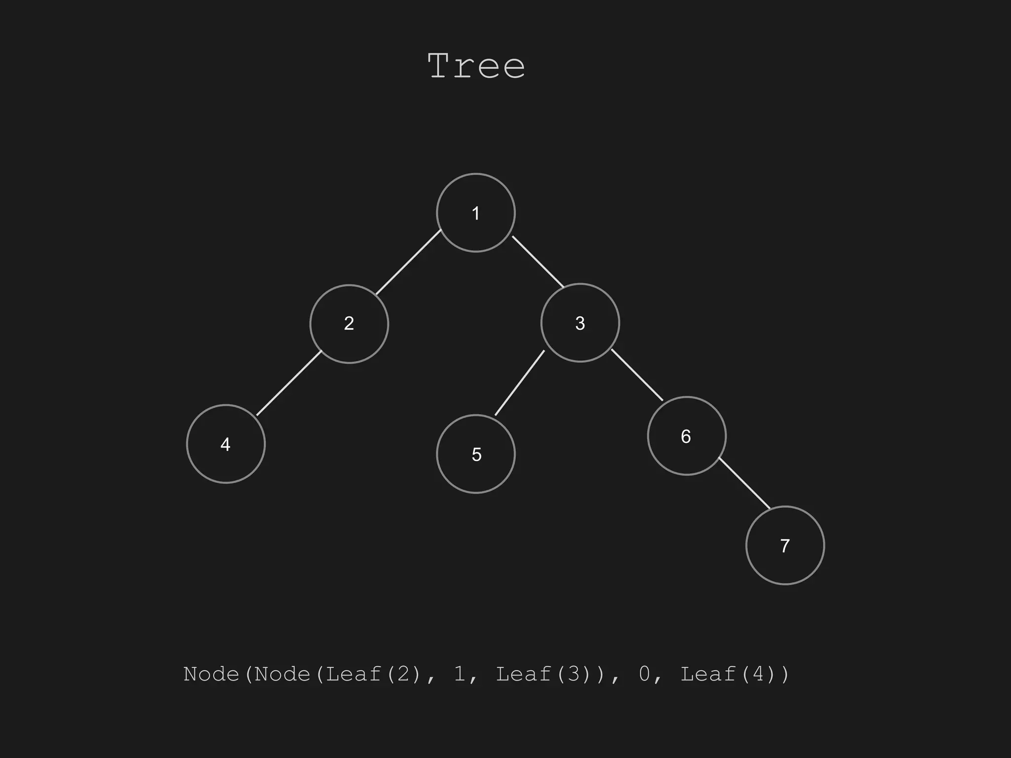 1
Node(Node(Leaf(2), 1, Leaf(3)), 0, Leaf(4))
2 3
64
5
7
Tree
 