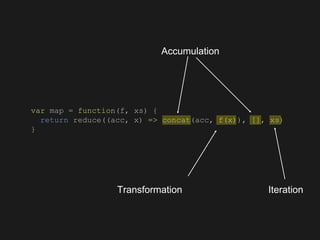 var map = function(f, xs) {
return reduce((acc, x) => concat(acc, f(x)), [], xs)
}
Accumulation
Transformation Iteration
 