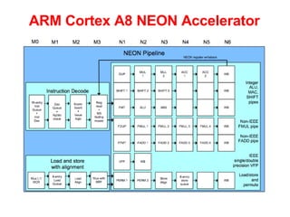 ARM Cortex A8 NEON Accelerator 