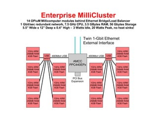 Enterprise MilliCluster 14 OPiuM Millicomputer modules behind Ethernet Bridge/Load Balancer 1 Gbit/sec redundant network, ...