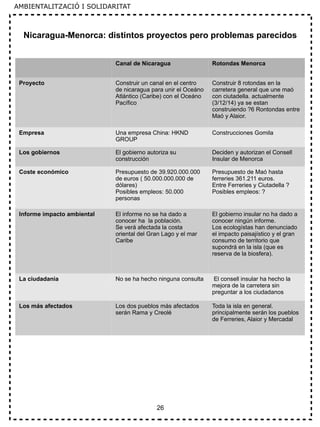 26
Canal de Nicaragua Rotondas Menorca
Proyecto Construir un canal en el centro
de nicaragua para unir el Oceáno
Atlántico (Caribe) con el Oceáno
Pacífico
Construir 8 rotondas en la
carretera general que une maó
con ciutadella. actualmente
(3/12/14) ya se estan
construiendo ?6 Rontondas entre
Maó y Alaior.
Empresa Una empresa China: HKND
GROUP
Construcciones Gomila
Los gobiernos El gobierno autoriza su
construcción
Deciden y autorizan el Consell
Insular de Menorca
Coste económico Presupuesto de 39.920.000.000
de euros ( 50.000.000.000 de
dólares)
Posibles empleos: 50.000
personas
Presupuesto de Maó hasta
ferreries 361.211 euros.
Entre Ferreries y Ciutadella ?
Posibles empleos: ?
Informe impacto ambiental El informe no se ha dado a
conocer ha la población.
Se verá afectada la costa
oriental del Gran Lago y el mar
Caribe
El gobierno insular no ha dado a
conocer ningún informe.
Los ecologístas han denunciado
el impacto paisajístico y el gran
consumo de territorio que
supondrá en la isla (que es
reserva de la biosfera).
La ciudadania No se ha hecho ninguna consulta El consell insular ha hecho la
mejora de la carretera sin
preguntar a los ciudadanos
Los más afectados Los dos pueblos más afectados
serán Rama y Creolé
Toda la isla en general.
principalmente serán los pueblos
de Ferreries, Alaior y Mercadal
Nicaragua-Menorca: distintos proyectos pero problemas parecidos
AMBIENTALITZACIÓ I SOLIDARITAT
 