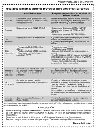 27
Canal de Nicaragua Prospecciones petrolíferas en las costas de
Menorca (Baleares)
Proyecto
Construir un canal que atraviese toda
Nicaragua para unir el mar Caribe con
el Océano Pacífico
Realizar sondeos en distintos puntos de la costa
menorquina con el objetivo de hallar petróleo, su
posterior extracción y su comercialización.
Empresa
Una empresa china: HKND GROUP -Una empresa de escocia: CAIRN ENERGY.
-Una empresa noruega: SPECTRUM GEO
LIMITED.
-Una empresa española: REPSOL (RIPSA).
Los
gobiernos
El gobierno autoriza su construcción. El gobierno central (Partido Popular) de Madrid
autoriza las prospecciones.
El gobierno (Partido Popular) autonómico no las
aprueba.
Coste
económico
- Presupuesto 50.000.000.000 de
dólares.
- Posibles empleos: 50.000 personas.
- Sectores de producción que se
perjudican: ?????
- Presupuesto euros ??????
- Posibles empleos: ??????
- Sectores de producción que se perjudican: el
turismo.
-El sector pesquero podrían suponer un descenso
en las capturas pesqueras de entre el 50 y el 80%
con respecto a las cifras actuales.
-Posibles indemnizaciones a las empresas de
prospección si éstas no se realizan.
Informe de
impacto
ambiental
-Realización: no ha sido elaborado por
una empresa neutral y nacional.
- No se ha dado a conocer a la
población.
-Los grupos ecologistas gob y Greenpeace
presentan informes*(1) de impacto ambiental
negativos: fauna endémica, cetáceos , tortugas.
La
ciudadanía
-No se ha hecho una consulta
ciudadana como marca la constitución.
-El conjunto de las administraciones, el sector
empresarial expresan su rechazo en bloque ante
cualquier iniciativa que ponga en riesgo al
principal motor económico de las illes balears, el
turismo.
-La población no se manifiesta lo suficiente contra
las prospecciones aunque opina que no es de su
agrado.
Los más
afectados
-Los pueblos más afectados serán
Rama y Creole.
-Se verá afectada toda la población en general
pero sobretodo las zonas costeras.
Nicaragua-Menorca: distintos proyectos pero problemas parecidos
CONCLUSIÓNCONCLUSIÓN
Tanto en Nicaragura como en Menorca se utiliza la Naturaleza como si de ella se pudiera obtener
de todo, como si algunas empresas fueran su dueña, sin tener en cuenta los problemas medio
ambientales.
Observamos que el único objetivo es el beneficio económico de las grandes empresas.
Por tanto aunque estamos separados por un gran Océano tenemos problemas semejantes.
Grupos de 6º curso
AMBIENTALITZACIÓ I SOLIDARITAT
*(1) Los cañones sónicos para estudiar el subsuelo alcanzan los 235 decibelios cuando el ruido de una bomba
atómica al explotar es de 200.
 