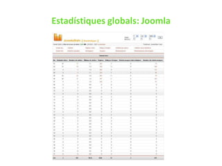 Estadístiques globals: Joomla