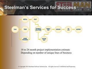 Steelman’s Services for Success




         18 to 24 month project implementation estimate
         Depending on number o...
