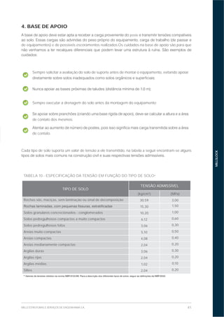 41MILLS ESTRUTURAS E SERVIÇOS DE ENGENHARIA S.A.
MILLSLOCK
4. BASE DE APOIO
poste
de equipamentos) e de possíveis escoramentos realizados.Os cuidados na base de apoio são para que
TABELA 10 - ESPECIFICAÇÃO DA TENSÃO EM FUNÇÃO DO TIPO DE SOLO*
TIPO DE SOLO
TENSÃO ADMISSÍVEL
(kg/cm2
) (MPa)
Rochas sãs, maciças, sem laminação ou sinal de decomposição 30,59 3,00
15,30 1,50
Solos granulares concrecionados - conglomerados 10,20 1,00
Solos pedregulhosos compactos a muito compactos 6,12 0,60
Solos pedregulhosos fofos 3,06 0,30
Areias muito compactas 5,10 0,50
Areias compactas 4,08 0,40
Areias medianamente compactas 2,04 0,20
Argilas duras 3,06 0,30
Argilas rijas 2,04 0,20
Argilas médias 1,02 0,10
Siltes 2,04 0,20
Sempre solicitar a avaliação do solo de suporte antes de montar o equipamento, evitando apoiar
Sempre executar a drenagem do solo antes da montagem do equipamento;
de contato dos mesmos;
de contato.
Cada tipo de solo suporta um valor de tensão a ele transmitido, na tabela a seguir encontram-se alguns
 