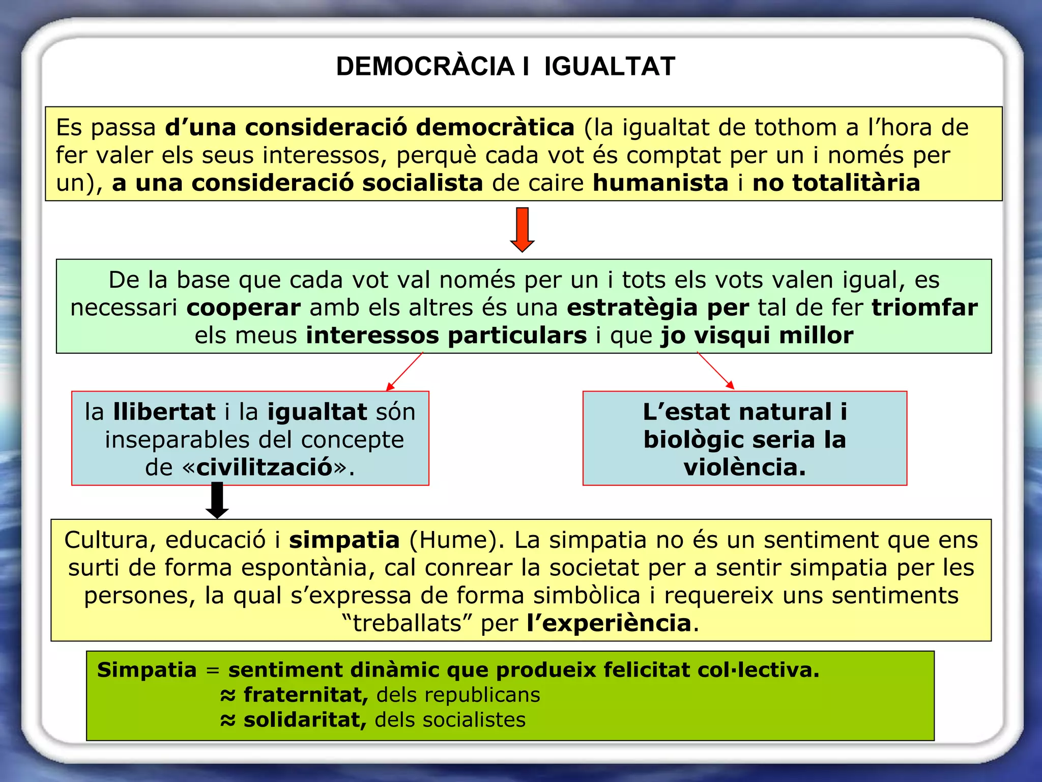 DEMOCRÀCIA I  IGUALTAT Simpatia  =  sentiment dinàmic que produeix felicitat col·lectiva. ≈  fraternitat,  dels republicans ≈  solidaritat,  dels socialistes Es passa  d’una consideració democràtica  (la igualtat de tothom a l’hora de fer valer els seus interessos, perquè cada vot és comptat per un i només per un),  a una consideració socialista  de caire  humanista  i  no totalitària De la base que cada vot val només per un i tots els vots valen igual, es necessari  cooperar  amb els altres és una  estratègia   per  tal de fer  triomfar  els meus  interessos particulars  i que  jo visqui millor la  llibertat  i la  igualtat  són  inseparables del concepte de « civilització ». L’estat natural i biològic   seria la violència. Cultura, educació i  simpatia  (Hume). La simpatia no és un sentiment que ens surti de forma espontània, cal conrear la societat per a sentir simpatia per les persones, la qual s’expressa de forma simbòlica i requereix uns sentiments “treballats” per  l’experiència . 