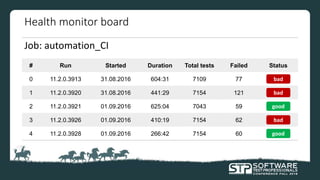Health monitor board
Job: automation_CI
# Run Started Duration Total tests Failed Status
0 11.2.0.3913 31.08.2016 604:31 7109 77
1 11.2.0.3920 31.08.2016 441:29 7154 121
2 11.2.0.3921 01.09.2016 625:04 7043 59
3 11.2.0.3926 01.09.2016 410:19 7154 62
4 11.2.0.3928 01.09.2016 266:42 7154 60
bad
bad
good
bad
good
 