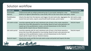 Solution workflow
Jenkins job Role Downstream job
Automation
daemon
Continuously polls an artifact produced by the CI Linux build, looking for a new
build to run against (identified by a new GUID). Will run the most recent new build.
Parallelization
master
Parallelization
master
Inherits the data from the daemon and triggers the job matrix jobs. Aggregates the
results from job matrix, reports overall build health (scripts, portal repos)
Job matrix scripts
Job matrix portal
Job matrix scripts Launches separate jobs for each individual suite of tests in the scripts repository
across the Linux VMs allocated for Linux testing. Result of each suite execution are
copied up to the parallelization master, and sent downstream to the TestLink
import job for import into our TestLink instance.
TestLink import
Job matrix portal Launches separate jobs for each individual suite of tests in the Portal repository
across the Linux VMs allocated for Linux testing. Result of each suite execution are
copied up to the parallelization master, and sent downstream to the TestLink
import job for import into our TestLink instance.
TestLink import
TestLink import Inherits the results.xml file from job matrix scripts and portal and imports the data
into TestLink via API.
 