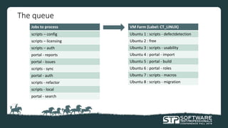 The queue
Jobs to process
scripts – config
scripts – licensing
scripts – auth
portal - reports
portal - issues
scripts - sync
portal - auth
scripts - refactor
scripts - local
portal - search
VM Farm (Label: CT_LINUX)
Ubuntu 1 : scripts - defectdetection
Ubuntu 2 : free
Ubuntu 3 : scripts - usability
Ubuntu 4 : portal - import
Ubuntu 5 : portal - build
Ubuntu 6 : portal - roles
Ubuntu 7 : scripts - macros
Ubuntu 8 : scripts - migration
 