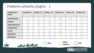 Configuration
Matrix
CentOS_6.7 CentOS_7.2 Debian_7.9 Debian_8.4 Fedora_22 Fedora_23
authentication
bonobo
cdefectdetection
configuration
csharp
dbvalidator
distributed
Problems solved by plugins - 1
Pass
Some
failures
Fail
 