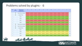 Problems solved by plugins - 6
 