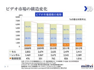ӥǥЈΘ仯
ӥǥЈҎģ	

(|)	

8,000

%΂όǰ	

7,000
6,000
5,000

93.2%	

94.4%	

98.5%	

94.1%	

97.3%	

96.3%	

88.4%	

87.1%	

95.1%	

94.0%	

107.2%	

115.7%	

138.2%	

108.3%	

123.0%	

2009	
2,674
3,067
551

2010	
2,635
2,672
762

2011	
2,479
2,542
826

2012	
2,413
2,389
1,016

4,000
3,000
2,000
1,000
0

2008	
	
2,832
󥿥	
3,469
ӻ	
476
7	

ӥǥեЈҎģӥ``{2012ձӳ񥽥եȅf?Ļѧо
http://www.jva-net.or.jp/report/annual_2013_4-17.pdf
ITʥӥ``2013棩Ұtо|Ugk
ӻţVODЈ{˥ݩ`2013ǥ륳ƥąf
http://www.spi-information.com/report/07269.htmlYϤԪ˱	

 