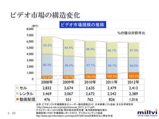 ӥǥЈΘ仯
23	
2008	
 2009	
 2010	
 2011	
 2012	
	
 2,832 2,674 2,635 2,479 2,413
󥿥	
 3,469 3,067 2,672 2,542 2,389
ӻ	
 476 551 762 826 1,016
0
1,000
2,000
3,000
4,000
5,000
6,000
7,000
8,000
ӥǥЈҎģ	
96.3%	
93.2%	
(|)	
94.4%	
 98.5%	
 94.1%	
 97.3%	
88.4%	
 87.1%	
 95.1%	
 94.0%	
115.7%	
 138.2%	
 108.3%	
 123.0%	
%΂όǰ	
ӥǥեЈҎģӥ``{2012ձӳ񥽥եȅf?Ļѧо
http://www.jva-net.or.jp/report/annual_2013_4-17.pdf
ITʥӥ``2013棩Ұtо|Ugk
ӻţVODЈ{˥ݩ`2013ǥ륳ƥąf
http://www.spi-information.com/report/07269.htmlYϤԪ˱	
107.2%	
 