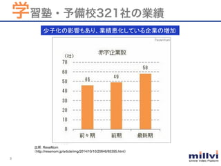 8	
学習塾・予備校321社の業績
少子化の影響もあり、業績悪化している企業の増加	
出所：ReseMom
（http://resemom.jp/article/img/2014/10/10/20846/85395.html）
 