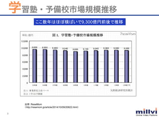 9	
学習塾・予備校市場規模推移
ここ数年はほぼ横ばいで9,300億円前後で推移	
出所：ReseMom
（http://resemom.jp/article/2014/10/09/20822.html）
 