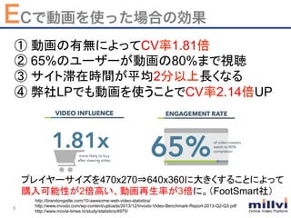 9	
ECで動画を使った場合の効果
① 動画の有無によってCV率1.81倍
② 65%のユーザーが動画の80%まで視聴
③ サイト滞在時間が平均2分以上長くなる
④ 弊社LPでも動画を使うことでCV率2.14倍UP	
プレイヤーサイズを470x270⇒640x360に大きくすることによって
購入可能性が2倍高い、動画再生率が3倍に。（FootSmart社）	
http://brandongaille.com/10-awesome-web-video-statistics/
http://www.invodo.com/wp-content/uploads/2013/12/Invodo-Video-Benchmark-Report-2013-Q2-Q3.pdf
http://www.movie-times.tv/study/statistics/4975/	
 