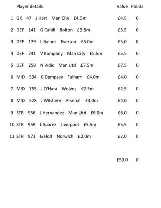 Player details                      Value Points

1 GK 47 J Hart Man City £4.5m         £4.5    0

2 DEF 141 G Cahill Bolton £3.5m       £3.5    0

3 DEF 179 L Baines Everton £5.0m      £5.0    0

4 DEF 241 V Kompany Man City £5.5m    £5.5    0

5 DEF 258 N Vidic Man Utd £7.5m       £7.5    0

6 MID 594 C Dempsey Fulham £4.0m      £4.0    0

7 MID 755 J O'Hara Wolves £2.5m       £2.5    0

8 MID 528 J Wilshere Arsenal £4.0m    £4.0    0

9 STR 956 J Hernandez Man Utd £6.0m   £6.0    0

10 STR 959 L Suarez Liverpool £5.5m   £5.5    0

11 STR 973 G Holt Norwich £2.0m       £2.0    0



                                      £50.0   0
 