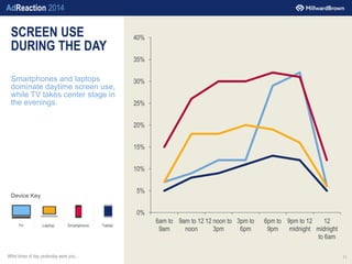 AdReaction 2014
SCREEN USE
DURING THE DAY
Smartphones and laptops
dominate daytime screen use,
while TV takes center stage...