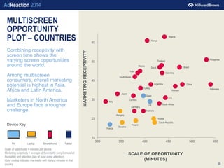 AdReaction 2014
MULTISCREEN
OPPORTUNITY
PLOT – COUNTRIES
Combining receptivity with
screen time shows the
varying screen o...