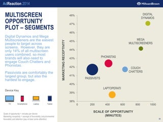 AdReaction 2014
MULTISCREEN
OPPORTUNITY
PLOT – SEGMENTS
Digital Dynamos and Mega
Multiscreeners are the easiest
people to ...