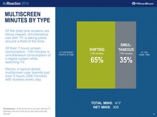 AdReaction 2014
AT THE
SAME TIME
AT DIFFERENT
POINTS IN TIME
MULTISCREEN
MINUTES BY TYPE
Of the total time screens are
bei...