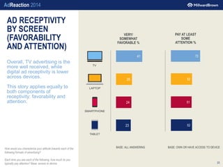 AdReaction 2014
AD RECEPTIVITY
BY SCREEN
(FAVORABILITY
AND ATTENTION)
Overall, TV advertising is the
more well received, w...