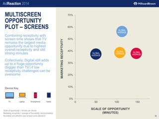 AdReaction 2014
MULTISCREEN
OPPORTUNITY
PLOT – SCREENS
Combining receptivity with
screen time shows that TV
remains the la...