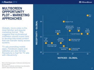 AdReaction 2014
MULTISCREEN
OPPPORTUNITY
PLOT – MARKETING
APPROACHES
Globally, micro-video is the
most familiar and popula...