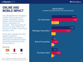 AdReaction 2014
ONLINE AND
MOBILE IMPACT
Our MarketNorms® database
reveals clear evidence of
mobile campaigns having
great...