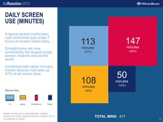 AdReaction 2014
DAILY SCREEN
USE (MINUTES)
A typical global multiscreen
user consumes just under 7
hours of screen media d...
