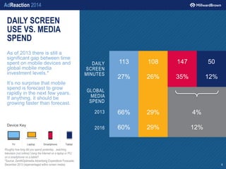 AdReaction 2014
DAILY SCREEN
USE VS. MEDIA
SPEND
As of 2013 there is still a
significant gap between time
spent on mobile ...