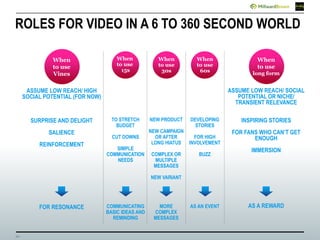 20
ROLES FOR VIDEO IN A 6 TO 360 SECOND WORLD
When
to use
15s
When
to use
30s
When
to use
60s
TO STRETCH
BUDGET
CUT DOWNS
SIMPLE
COMMUNICATION
NEEDS
COMMUNICATING
BASIC IDEAS AND
REMINDING
NEW PRODUCT
NEW CAMPAIGN
OR AFTER
LONG HIATUS
COMPLEX OR
MULTIPLE
MESSAGES
NEW VARIANT
MORE
COMPLEX
MESSAGES
DEVELOPING
STORIES
FOR HIGH
INVOLVEMENT
BUZZ
AS AN EVENT
When
to use
Vines
ASSUME LOW REACH/ HIGH
SOCIAL POTENTIAL (FOR NOW)
SURPRISE AND DELIGHT
SALIENCE
REINFORCEMENT
FOR RESONANCE
When
to use
long form
ASSUME LOW REACH/ SOCIAL
POTENTIAL OR NICHE/
TRANSIENT RELEVANCE
INSPIRING STORIES
FOR FANS WHO CAN’T GET
ENOUGH
IMMERSION
AS A REWARD
 