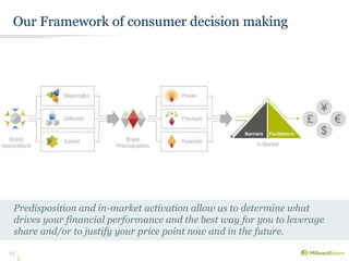 Our Framework of consumer decision making 
Predisposition and in-market activation allow us to determine what 
drives your financial performance and the best way for you to leverage 
share and/or to justify your price point now and in the future. 
13 
 