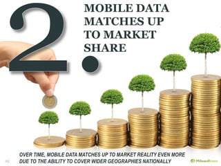 25 
MOBILE DATA 
MATCHES UP 
TO MARKET 
SHARE 
OVER TIME, MOBILE DATA MATCHES UP TO MARKET REALITY EVEN MORE 
DUE TO THE ABILITY TO COVER WIDER GEOGRAPHIES NATIONALLY 
 