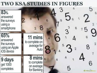 TWO KSA STUDIES IN FIGURES 
29 
8 mins 
to complete 
on average 
for Banking 
83% 
answered 
the surveys 
using a 
smartphone 
65% 
answered 
the surveys 
using an Apple 
iOSdevice 
11 mins 
to complete on 
average for 
Auto 
9 days 
get 1000 
completes 
 