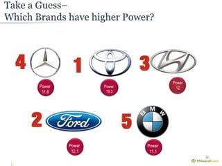 Take a Guess– 
Which Brands have higher Power? 
34 
Power 
12 
 