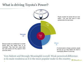 What is driving Toyota’s Power? 
Salient 
156 
Salient 
156 
Power 
19.3 
Salient 
156 
People consider the brands that are most 
salient – the ones that come to mind 
quickest when the need arises. 
Different 
88 
Power 
19.3 
Meaningful 
128 
Because people are predisposed to consider 
brands when they believe them to be 
meaningful. They meet their needs better 
than other brands and they appeal to them 
more than others. 
If a brand seeks to charge a premium, people 
will only do so if they believe the brand is 
meaningfully different in some way. 
Very Salient and Strongly Meaningful overall. Weak perceived difference 
is its main weakness as it is the most popular make in the country. 
 