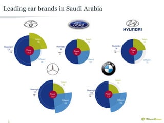 Leading car brands in Saudi Arabia 
Power 
12 
 