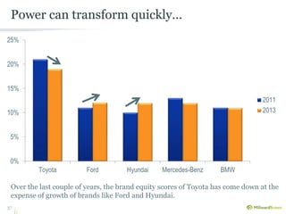Power can transform quickly… 
25% 
20% 
15% 
10% 
5% 
0% 
Over the last couple of years, the brand equity scores of Toyota has come down at the 
expense of growth of brands like Ford and Hyundai. 
37 
Toyota Ford Hyundai Mercedes-Benz BMW 
2011 
2013 
 