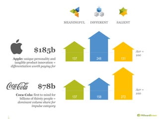 Apple: unique personality and 
tangible product innovation = 
differentiation worth paying for 
137 248 131 
137 158 272 
Avr = 
100 
$185b 
MEANINGFUL DIFFERENT SALIENT 
Avr = 
100 
$78b 
Coca-Cola: first to mind for 
billions of thirsty people = 
dominant volume share for 
impulse category 
 