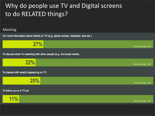 Why do people use TV and Digital screens
to do RELATED things?
Meshing
Global Average: 24%
Global Average: 19%
Global Aver...