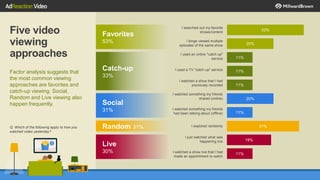 11
Five video
viewing
approaches
Factor analysis suggests that
the most common viewing
approaches are favorites and
catch-up viewing. Social,
Random and Live viewing also
happen frequently.
11%
19%
31%
11%
20%
11%
11%
11%
20%
33%
Q: Which of the following apply to how you
watched video yesterday?
Social
31%
Catch-up
33%
Favorites
53%
Random 31%
Live
30%
I searched out my favorite
shows/content
I binge viewed multiple
episodes of the same show
I used an online "catch up"
service
I used a TV "catch up" service
I watched a show that I had
previously recorded
I watched something my friends
shared (online)
I watched something my friends
had been talking about (offline)
I explored randomly
I just watched what was
happening live
I watched a show live that I had
made an appointment to watch
 