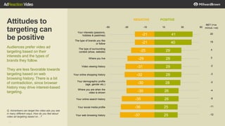 12
Attitudes to
targeting can
be positive
Audiences prefer video ad
targeting based on their
interests and the types of
brands they follow.
They are less favorable towards
targeting based on web
browsing history. There is a bit
of contradiction, since browser
history may drive interest-based
targeting.
Q: Advertisers can target the video ads you see
in many different ways. How do you feel about
video ad targeting based on…?
NEGATIVE POSITIVE
NET (+ve
minus –ve)
Your interests (passions,
hobbies & pastimes)
The type of brands you like
or follow
The type of surrounding
context (show, website)
Where you live
Video viewing history
Your online shopping history
Your demographic profile
(age, gender etc.)
Where you are when the
video is shown
Your online search history
Your social media profile
Your web browsing history
-21
-21
-25
-29
-31
-32
-30
-30
-35
-36
-37
41
40
29
29
29
29
28
26
26
25
25
-50 -30 -10 10 30 50
20
19
4
0
-2
-3
-2
-4
-9
-11
-12
 
