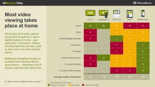 14
Most video
viewing takes
place at home
All devices are mainly used at
home (and receptivity to ads is
slightly higher at home – see
appendix). Computers, Tablets
and Smartphones are also used
at work and a few other diverse
places.
Mobile geo-targeting should not
exclude home viewing without
good reason – otherwise a lot of
viewing opportunities will be lost.
LIVE TV ON DEMAND TV COMPUTER TABLET SMARTPHONE
Home 92 88 83 75 77
Work 8 - 19 14 18
School/college/university 4 - 7 6 6
Commuting - - 7 9 11
Travelling - - 7 8 9
Someone else’s home 9 12 10 10 11
In a public building 6 - 9 9 12
In a public outdoor space - - 8 8 12
Average number of locations 1.2 1.0 1.5 1.4 1.6
Q: Where were you yesterday when you were…?
Row AverageHigher than row average Lower than row average
Stat testing at 90% confidence level:
 