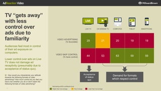 19
TV “gets away”
with less
control over
ads due to
familiarity
Audiences feel most in control
of their ad exposure on
computers.
Lower control over ads on Live
TV does not damage ad
receptivity (presumably due to
acceptance of status quo).
LIVE TV ON DEMAND TV COMPUTER TABLET SMARTPHONE
VIDEO ADVERTISING
(% favorable) 29 21 20 19 19
VIDEO SKIP CONTROL
(% have control) 44 53 63 59 59
Q: How would you characterize your attitude
towards the following formats of video
advertising? How much control do you feel you
have over whether you do or don't watch the
following formats of video advertising?
Acceptance
of status
quo
Demand for formats
which respect control
Row AverageHigher than row average Lower than row average
Stat testing at 90% confidence level:
 