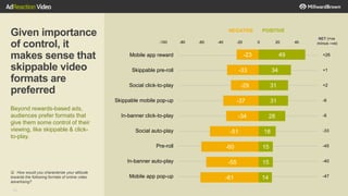 20
Given importance
of control, it
makes sense that
skippable video
formats are
preferred
Beyond rewards-based ads,
audiences prefer formats that
give them some control of their
viewing, like skippable & click-
to-play.
-23
-33
-29
-37
-34
-51
-60
-55
-61
49
34
31
31
28
18
15
15
14
-100 -80 -60 -40 -20 0 20 40
NEGATIVE POSITIVE
NET (+ve
minus –ve)
Mobile app reward
Skippable pre-roll
Social click-to-play
Skippable mobile pop-up
In-banner click-to-play
Social auto-play
Pre-roll
In-banner auto-play
Mobile app pop-up
+26
+1
+2
-6
-6
-33
-45
-40
-47
Q: How would you characterize your attitude
towards the following formats of online video
advertising?
 