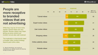21
People are
more receptive
to branded
videos that are
not advertising
While they may be of more niche
appeal, tutorial videos are very
popular. Review videos may mean
giving up some control over
content, but are also well received.
The implication is that brands need
a broader video content strategy
beyond paid online video.
Q: Beyond advertising, how would you
characterize your attitude towards the following
formats of online video?
-9
-14
-13
-18
-18
-16
64
55
52
42
42
41
-70 -50 -30 -10 10 30 50 70
NEGATIVE POSITIVE
NET (+ve
minus –ve)
Tutorial videos
Expert review videos
User review videos
Shopping videos
Online celebrity videos
Website videos
55
41
39
25
24
24
 