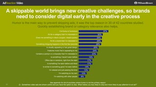 23
A skippable world brings new creative challenges, so brands
need to consider digital early in the creative process
Humor is the main way to prevent skipping ads; it was the top reason in 30 of 42 countries studied.
Quickly establishing brand or category relevance also helps.
8%
10%
13%
14%
17%
17%
19%
23%
24%
25%
28%
29%
29%
30%
37%
I'm watching with other people
I'm watching on my own
I'm relaxed and just passing the time
Is similar to something good I've seen before
Is something I've seen before and liked
Offers tips or solutions, right from the start
Is something I haven't seen before
Contains a person or a character that I'm interested in
Features music that is appealing to me
Is visually appealing or has great design
Something intriguing happens in the first few seconds
It's for a brand that I'm interested in
Gives me something in return (coupon, reward points)
It's for a category that I'm interested in
It is funny or humorous
See appendix for list of countries where humor is not the primary reason.
Q: Sometimes video ads are shown online and you have the option to skip. What makes you less likely to skip and more likely to pay attention to an ad?ˆ
 