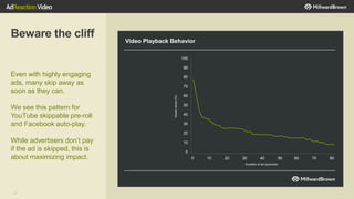 26
Beware the cliff
Even with highly engaging
ads, many skip away as
soon as they can.
We see this pattern for
YouTube skippable pre-roll
and Facebook auto-play.
While advertisers don’t pay
if the ad is skipped, this is
about maximizing impact.
Viewershare(%)
Duration of ad (seconds)
Video Playback Behavior
0 10 20 30 40 50 60 70 80
100
90
80
70
60
50
40
30
20
10
0
 